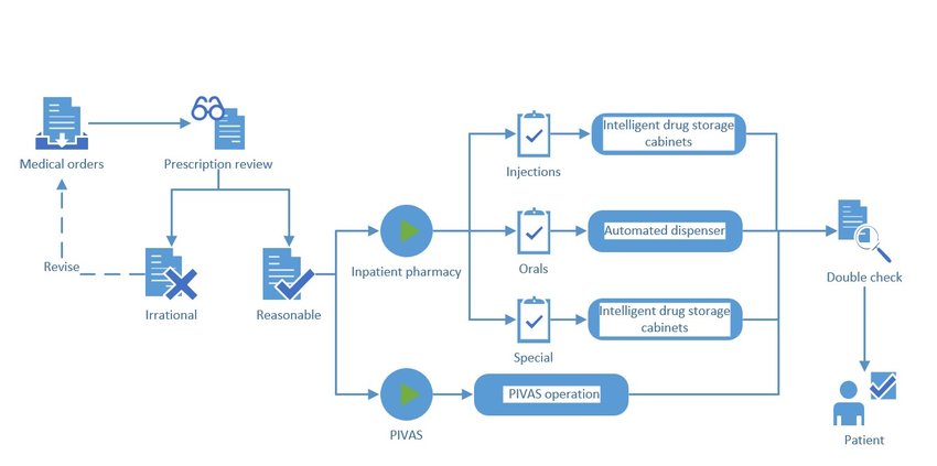 Pharmacy Anomaly Detection