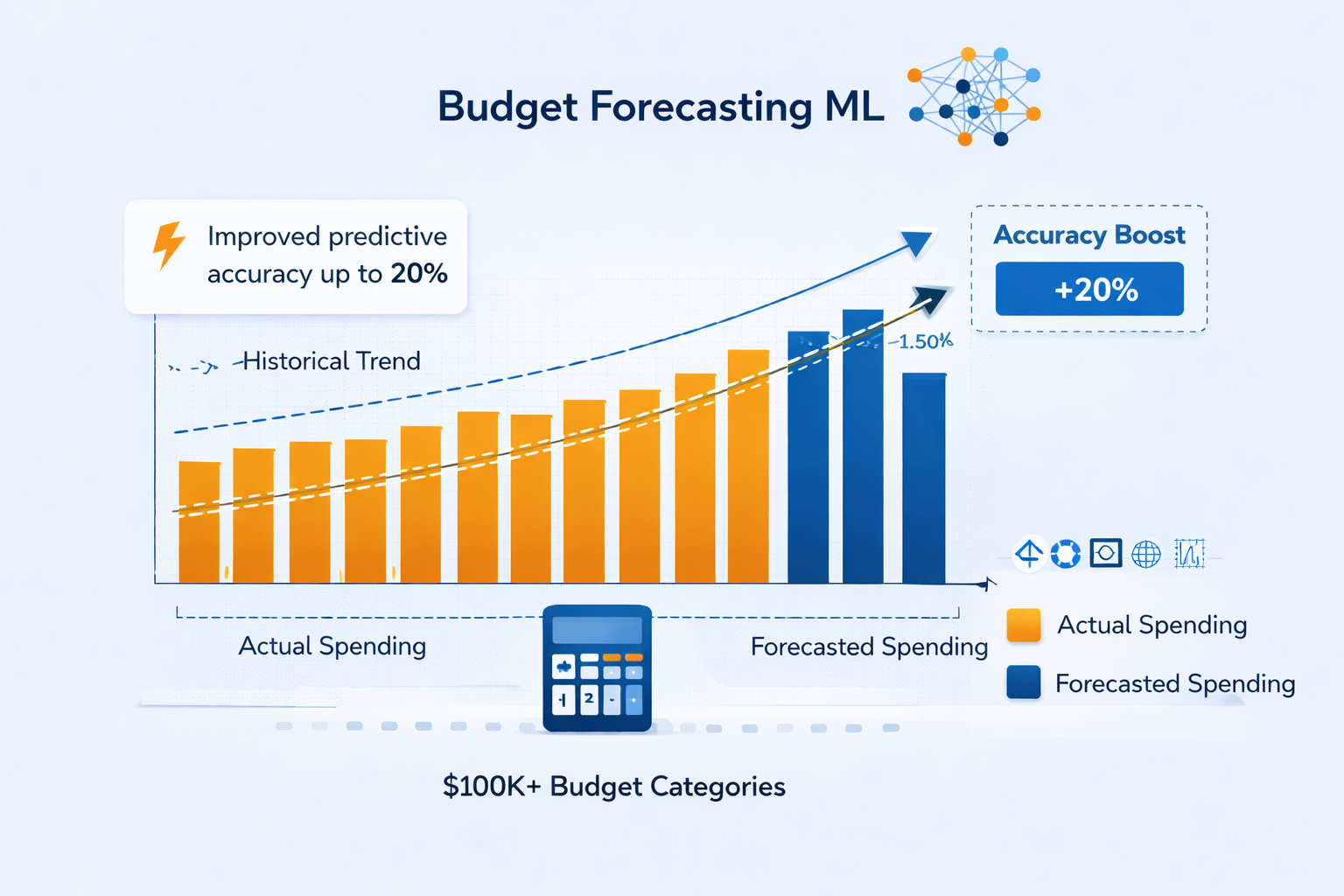 Budget Forecasting ML