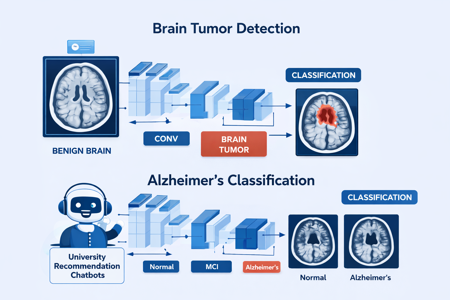 Brain Tumor Detection